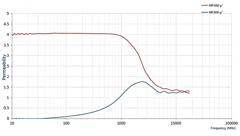Performance curves for MSF500 wave-absorbing materials